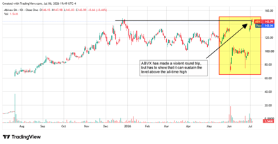 ABVX chart showing a violent round-trip to retest its all time high.