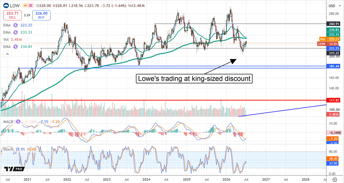 Lowe's chart showing the stock trading at a discount in 2026.