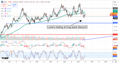 Lowe's chart showing the stock trading at a discount in 2026.