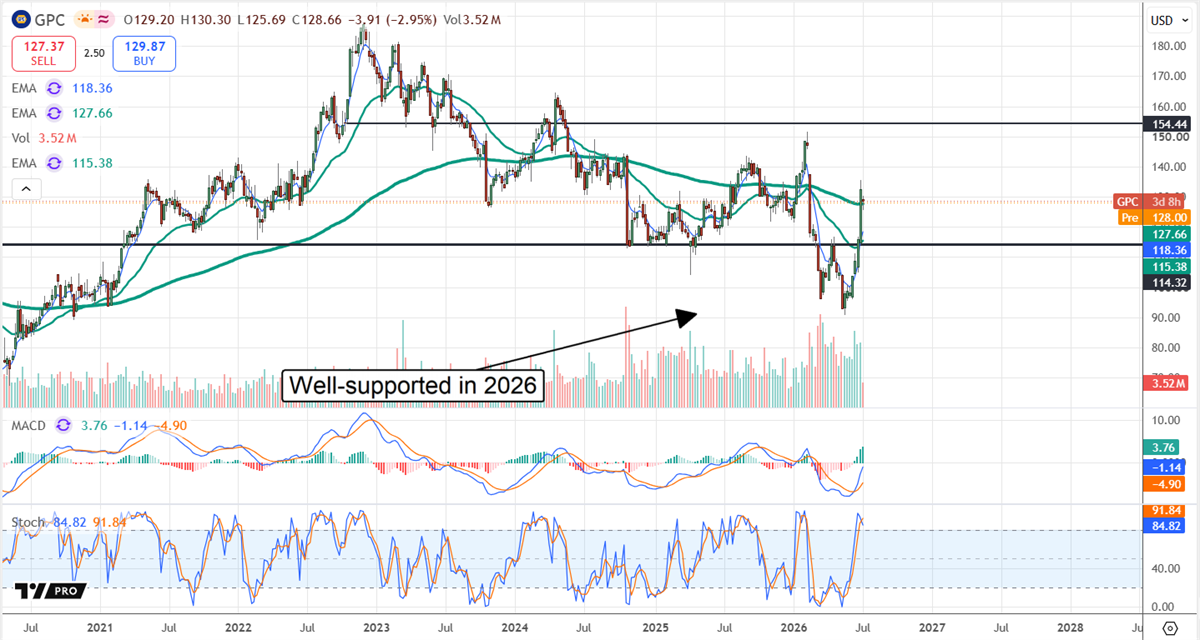 GPC chart displaying the stock as well-supported in 2026.