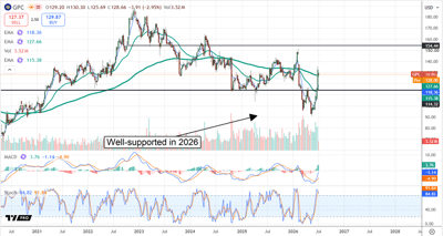 GPC chart displaying the stock as well-supported in 2026.