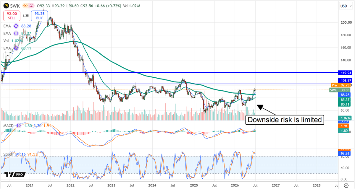SWK chart displaying a recovery underway. 