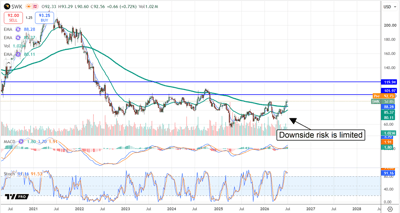 SWK chart displaying a recovery underway.