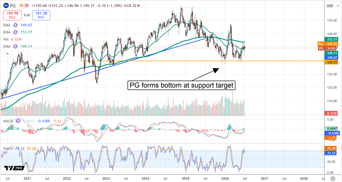 PG chart displaying a bottom at a support target around $140. 