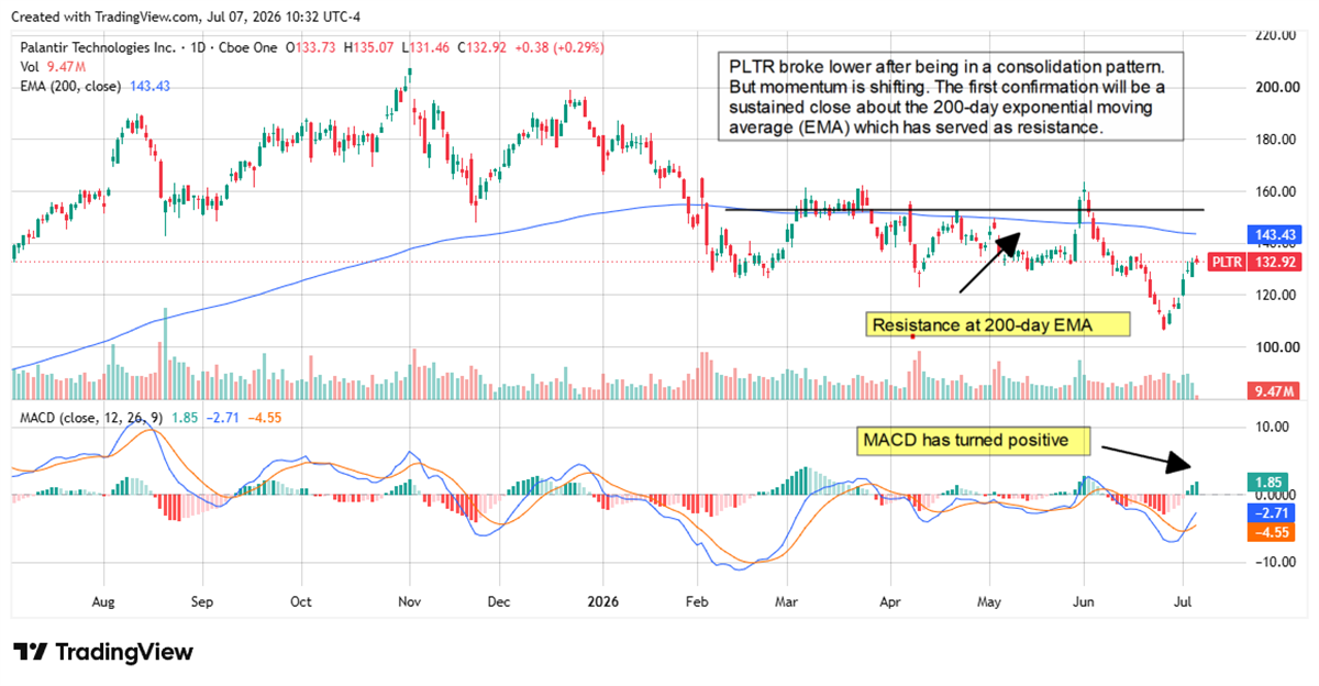PLTR chart displaying the stock in a consolidation pattern, with resistance at the 200-day EMA of $143.43 and MACD turning bullish. 