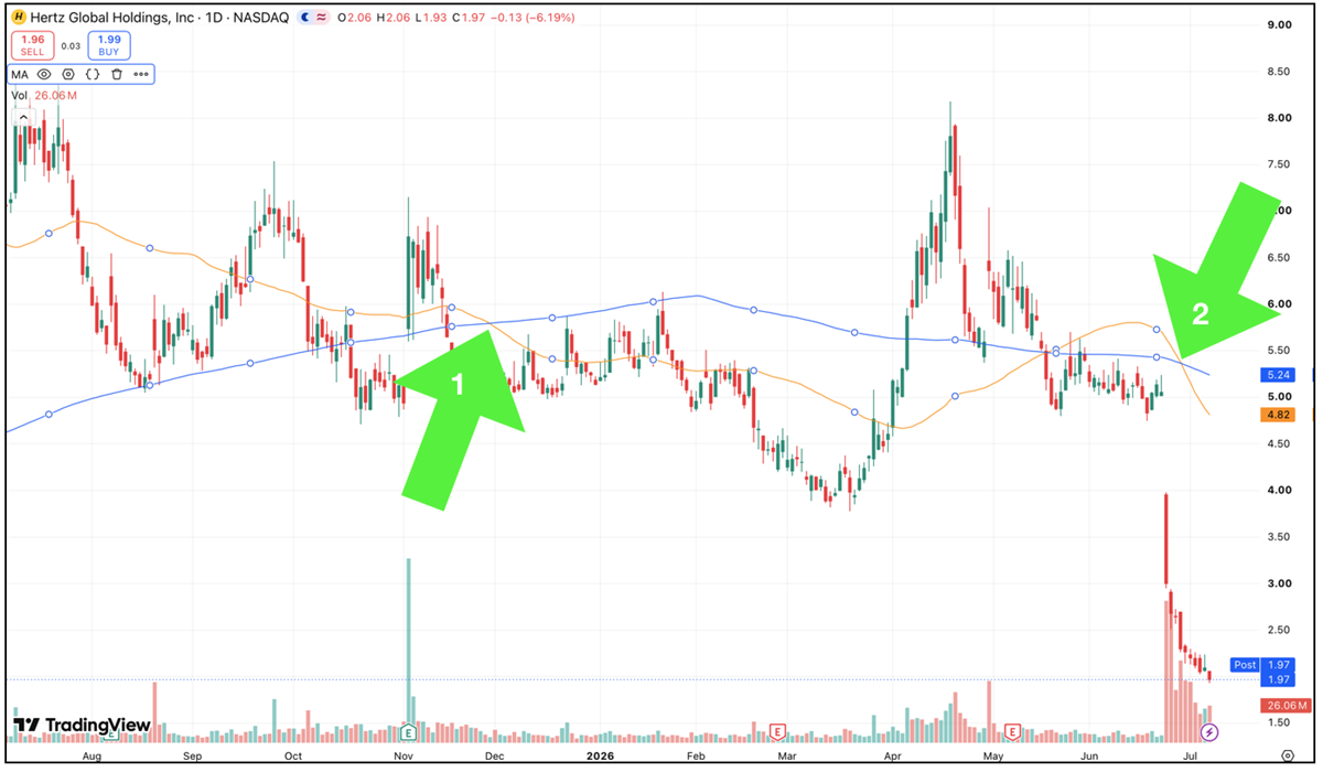One-year technical chart of Hertz (NASDAQ: HTZ) displaying two death cross patterns. 