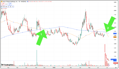 One-year technical chart of Hertz (NASDAQ: HTZ) displaying two death cross patterns.