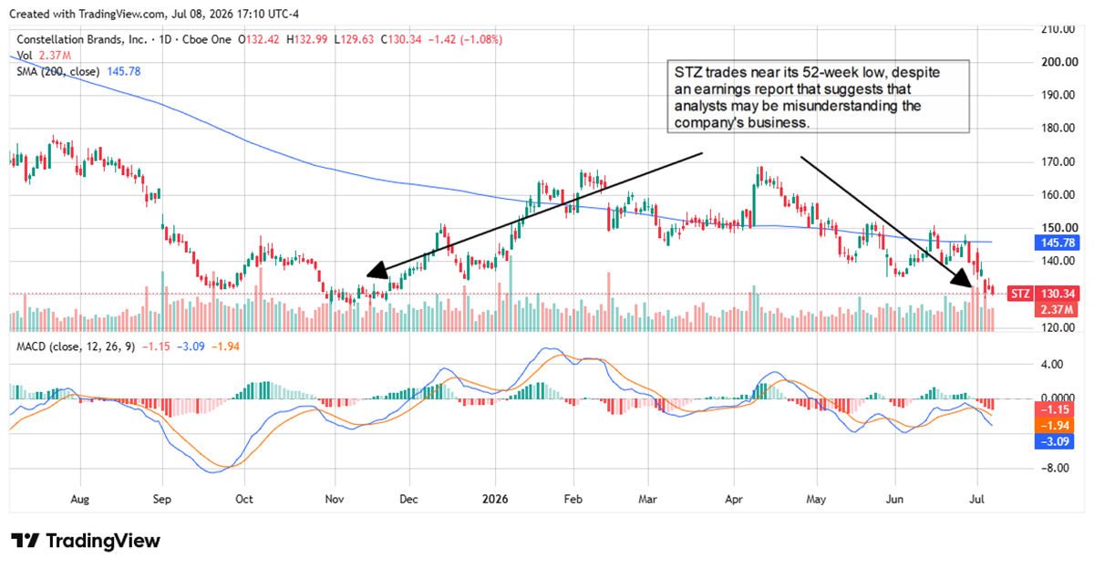 Chart of Constellation Brands (STZ) stock price with SMA and MACD indicators showing shares near their 52-week low.