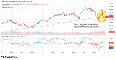 Stock price chart for Microsoft (MSFT) with volume, MACD, and 200-day moving average highlighted near support.