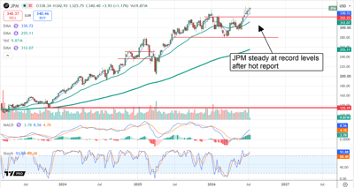 JPM stock chart holds near record highs around $340 after a strong earnings report, signaling bullish momentum.