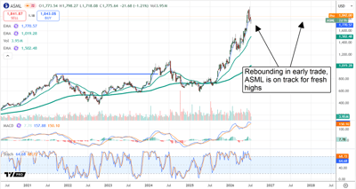ASML chart showing the stock rebounding, on track for fresh highs.
