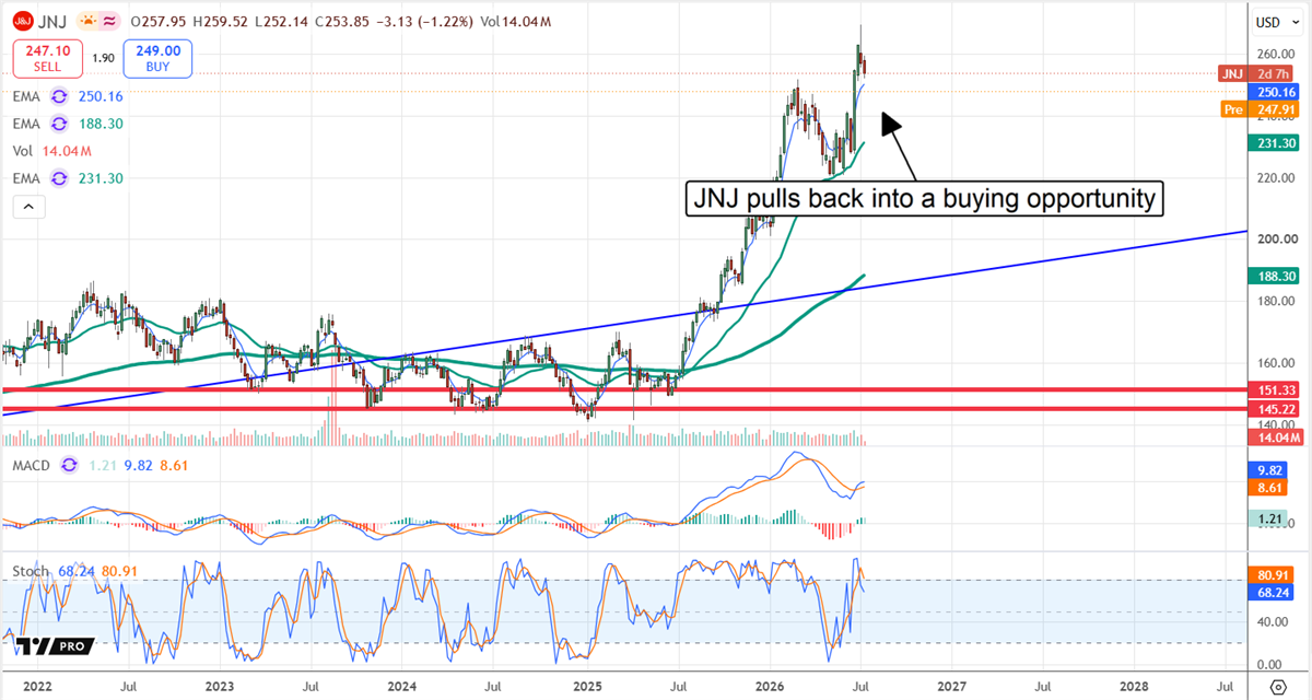 JNJ chart displaying a pullback to present a buying opportunity. 