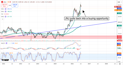 JNJ chart displaying a pullback to present a buying opportunity.