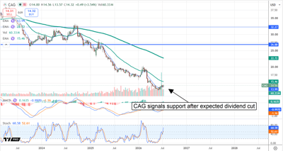 CAG chart showing the stock at support following a cut to its dividend.