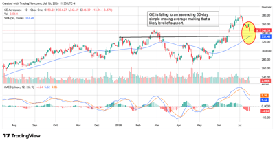 GE chart showing the stock's fall to the 50-day SMA, with annotation identifying that level as near-term support.
