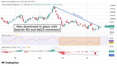 Daily candlestick chart of Costco Wholesale (COST) stock with a downtrend line, RSI, and MACD indicators shown.
