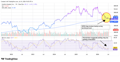 Intuitive Surgical (ISRG) stock chart showing shares breaking below a key technical support level.