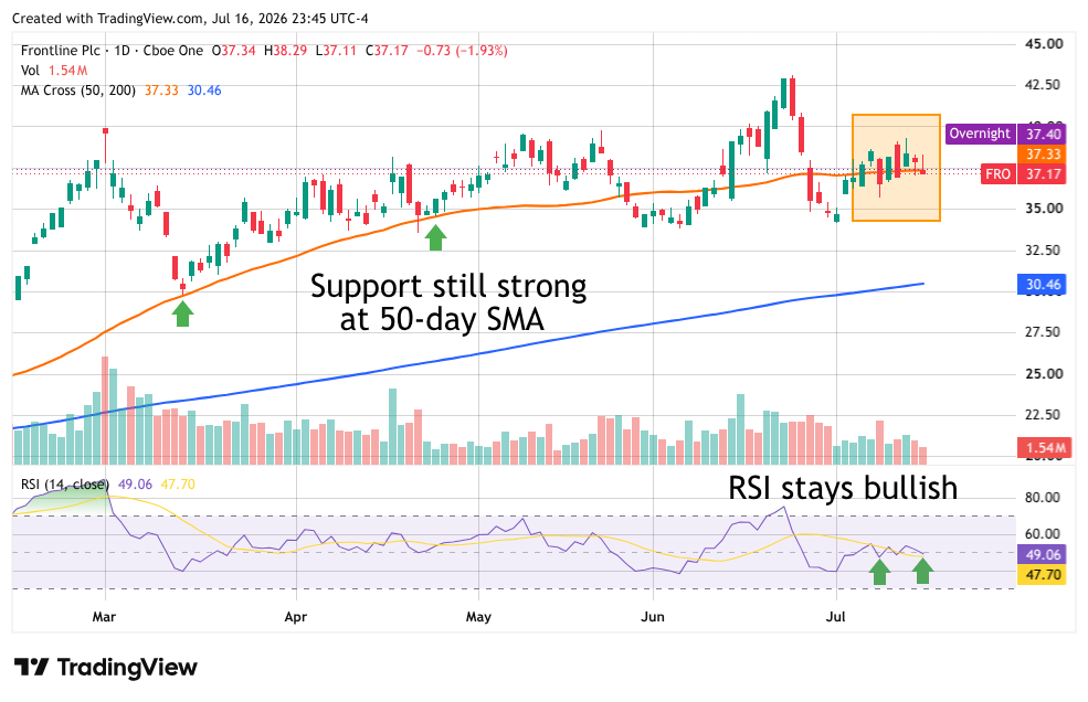 Daily candlestick chart of Frontline Plc (FRO) stock with 50 and 200-day moving averages and RSI indicator below.