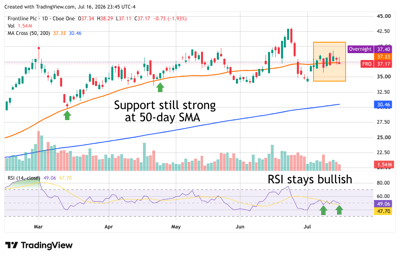 Daily candlestick chart of Frontline Plc (FRO) stock with 50 and 200-day moving averages and RSI indicator below.