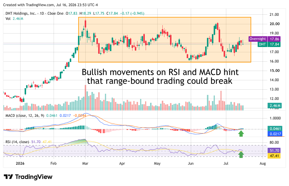 Daily stock price chart for DHT Holdings (DHT) with volume, MACD, and RSI indicators showing range-bound trading with bullish signals.