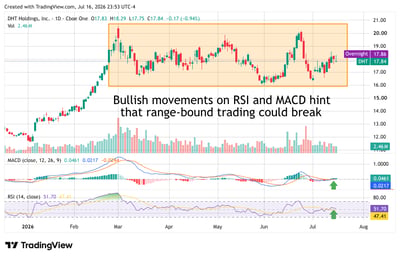 Daily stock price chart for DHT Holdings (DHT) with volume, MACD, and RSI indicators showing range-bound trading with bullish signals.