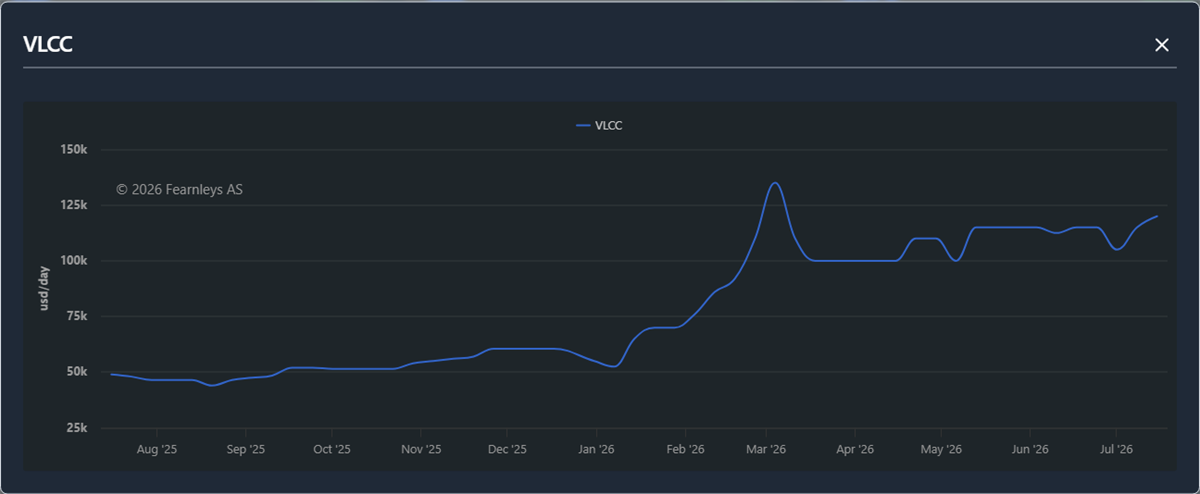 Chart showing VLCC daily rates