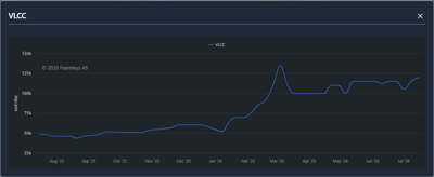 Chart showing VLCC daily rates