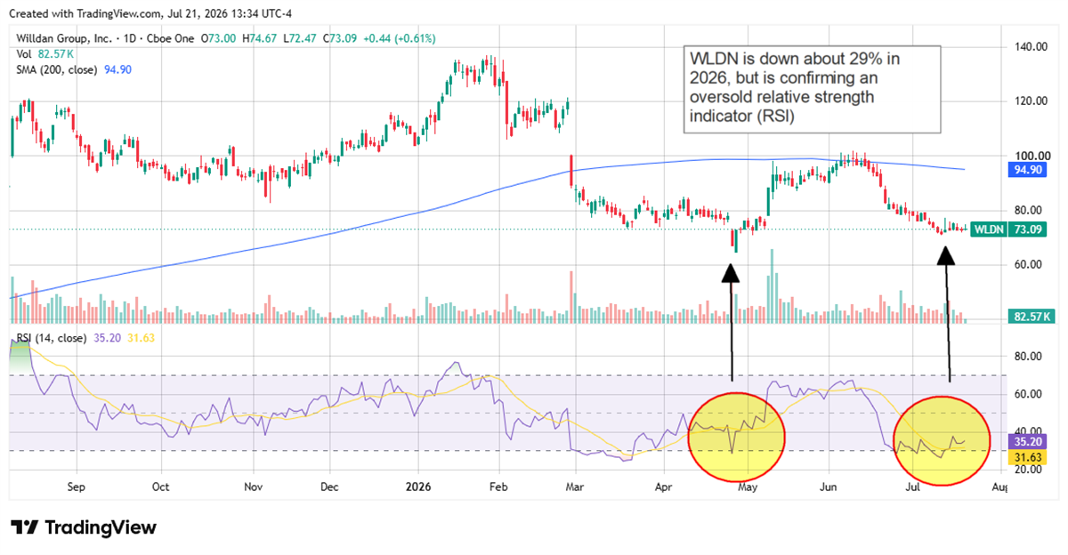 WLDN chart showing the stock down about 29% in 2026, with RSI at oversold levels.