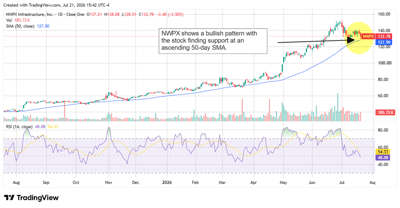 NWPX chart showing a bullish pattern, with the stock supported at the 50-day SMA.