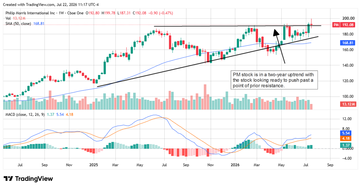 Stock price chart for Philip Morris International (PM) showing a two-year uptrend with 50-day moving average and MACD indicator.