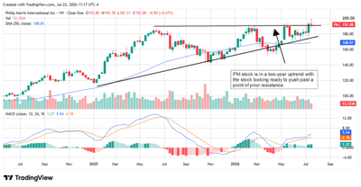 Stock price chart for Philip Morris International (PM) showing a two-year uptrend with 50-day moving average and MACD indicator.