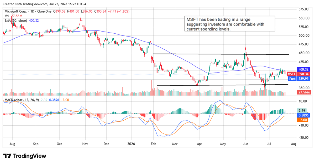 Microsoft stock trades within a consolidation range near resistance as moving averages and MACD signal mixed momentum.