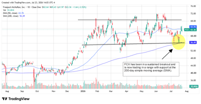 FCX chart displaying the stock in a sustained breakout, now trading in a range with support at the 200-day SMA.