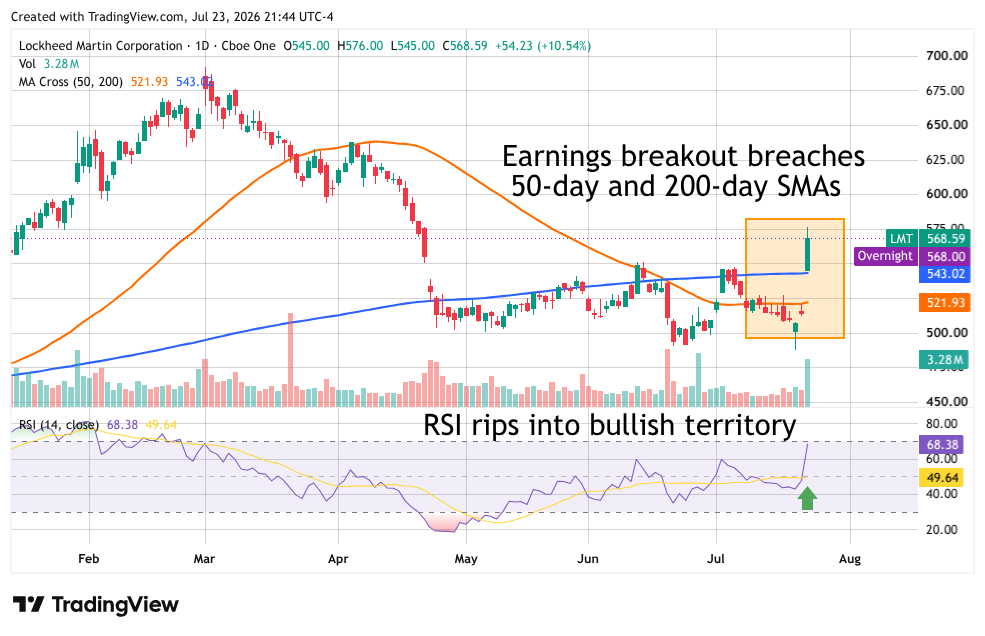 Daily candlestick chart of Lockheed Martin stock with 50-day and 200-day moving averages and RSI indicator showing earnings breakout.