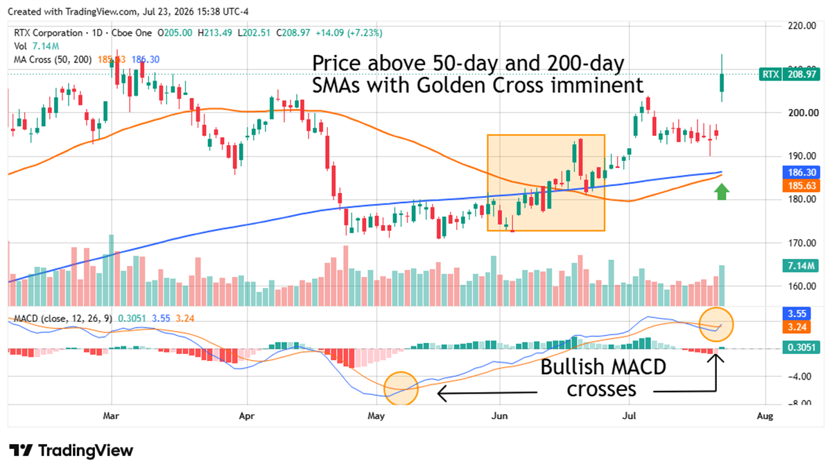 Daily chart of RTX Corporation showing price above 50-day and 200-day SMAs with bullish MACD crosses.