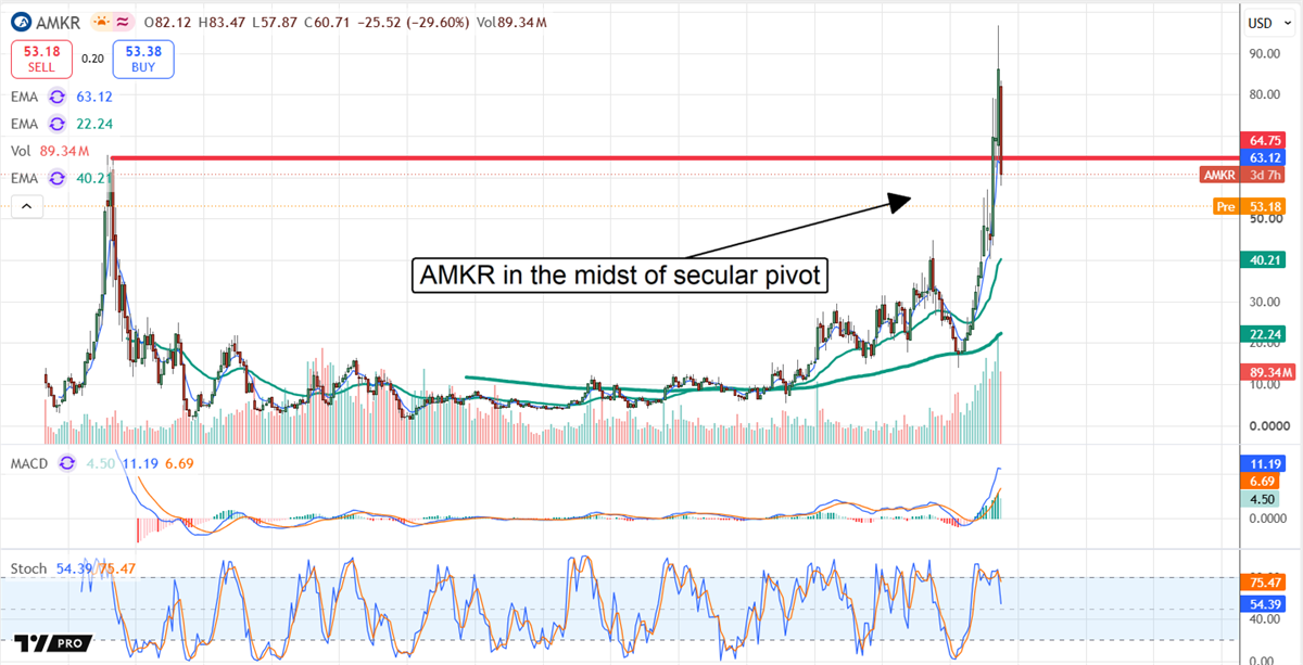 Stock price chart for AMKR with EMA lines, MACD, and stochastic indicators showing a sharp recent rally.