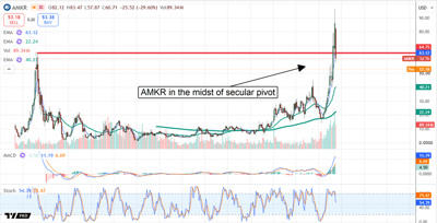 Stock price chart for AMKR with EMA lines, MACD, and stochastic indicators showing a sharp recent rally.