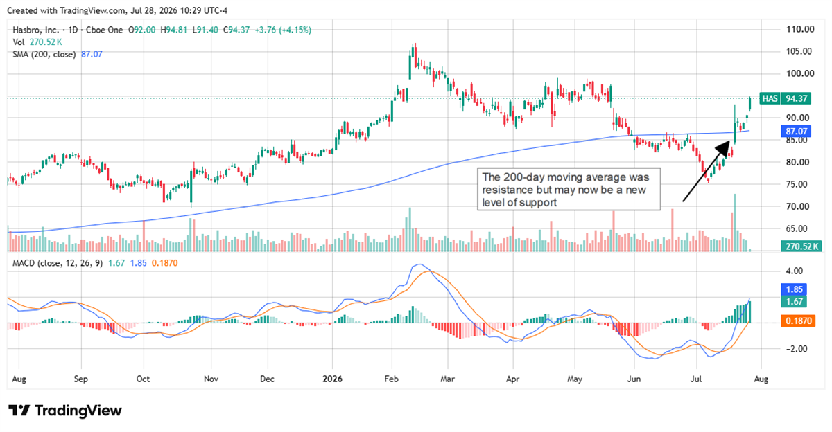 Hasbro stock breaks above its 200-day moving average, turning former resistance into support as bullish momentum strengthens.