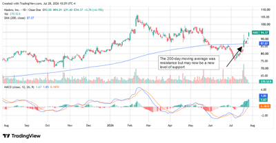 Hasbro stock breaks above its 200-day moving average, turning former resistance into support as bullish momentum strengthens.