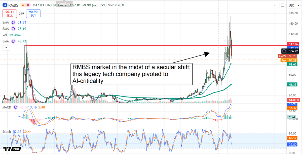 Stock price chart for RMBS showing a sharp rally, with MACD and Stochastic indicators below.