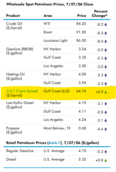 Table of wholesale and retail petroleum prices for 7/27/26, showing crude oil, gasoline, heating oil, and diesel changes.