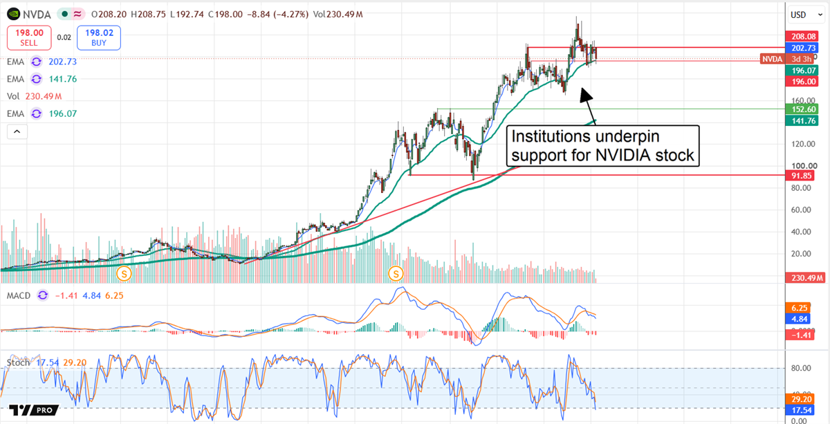 NVIDIA stock holds key support as institutional buying and technical indicators reinforce the long-term bullish trend.