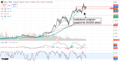 NVIDIA stock holds key support as institutional buying and technical indicators reinforce the long-term bullish trend.