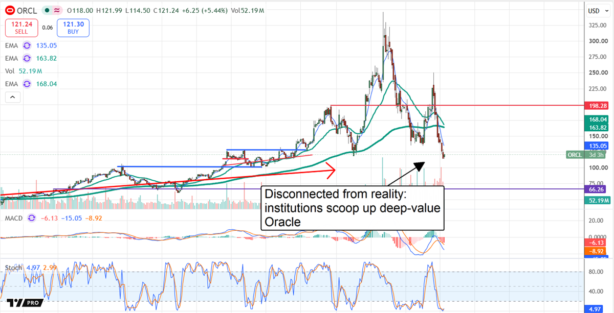 Oracle stock tests key support after a sharp pullback, with investors watching for institutional buying and a potential rebound.