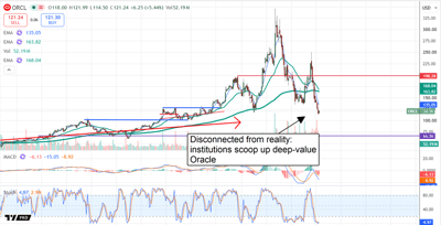 Oracle stock tests key support after a sharp pullback, with investors watching for institutional buying and a potential rebound.