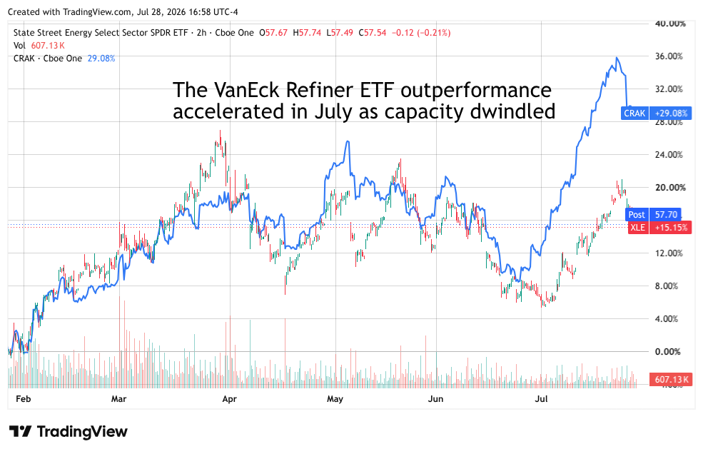 TradingView chart comparing XLE and CRAK ETF performance from February to July