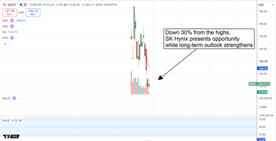 SK hynix chart showing the stock down 30% from its highs.
