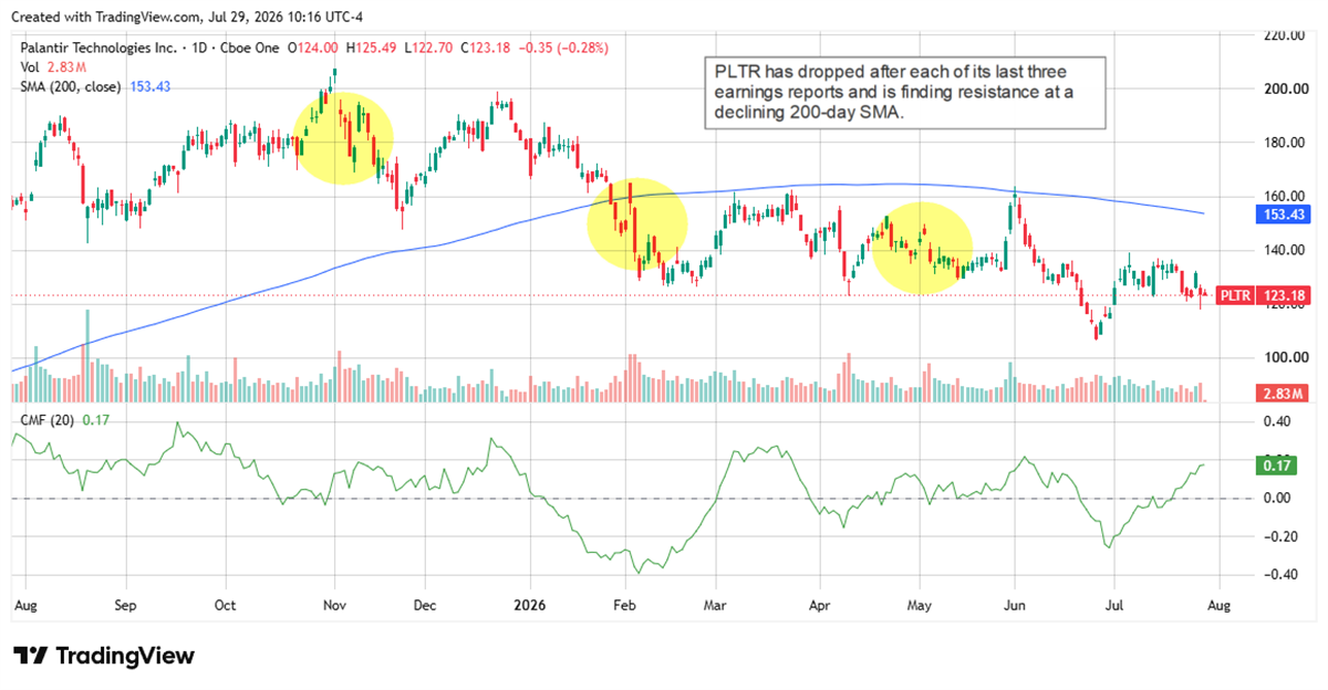 Palantir shares remain under pressure below the 200-day average after three straight post-earnings declines.