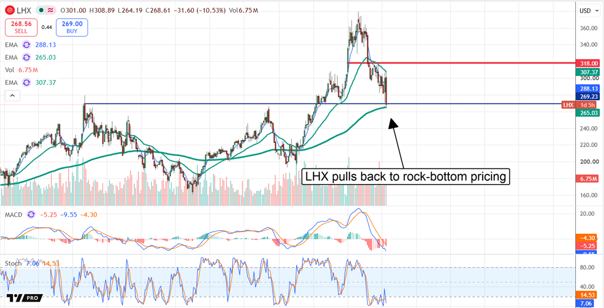 L3Harris stock retests long-term support after a sharp pullback, with investors watching for a potential technical rebound.