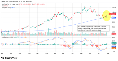 Rio Tinto stock rebounds from key support after a sharp pullback, with investors watching earnings for a potential recovery catalyst.